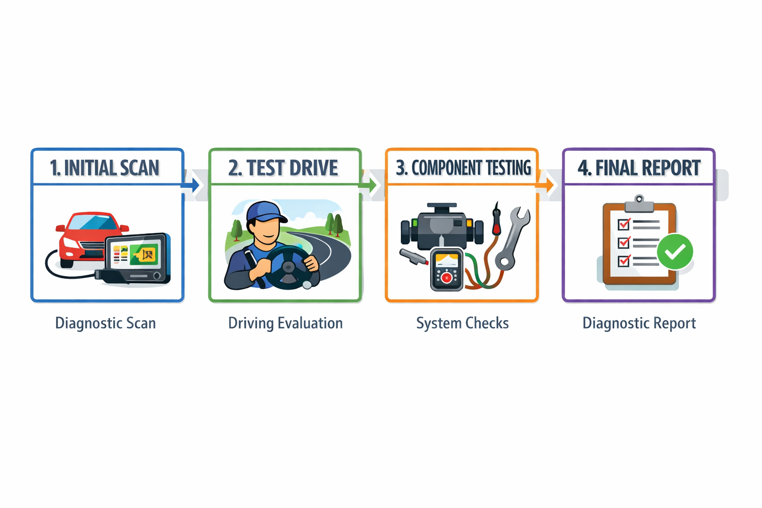 Diagnostik surecinin asamalarini gosteren akis semasi